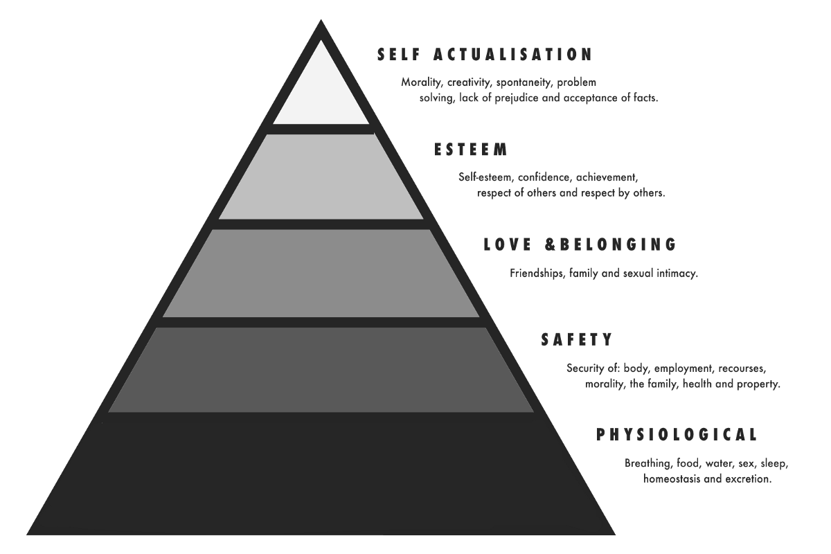 Maslows Hierarchy of Needs